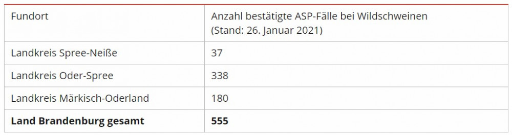 Quelle: Ministerium für Soziales, Gesundheit, Integration und Verbraucherschutz des Landes Brandenburg (MSGIV)