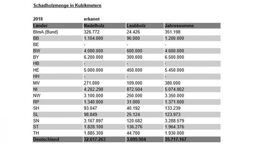 BMEL_Waldschaden-Tabelle_2