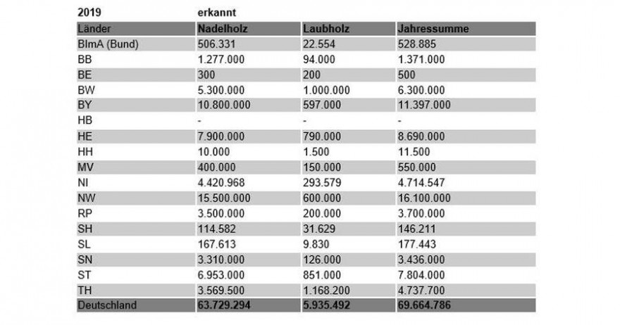 BMEL_Waldschaden-Tabelle_3