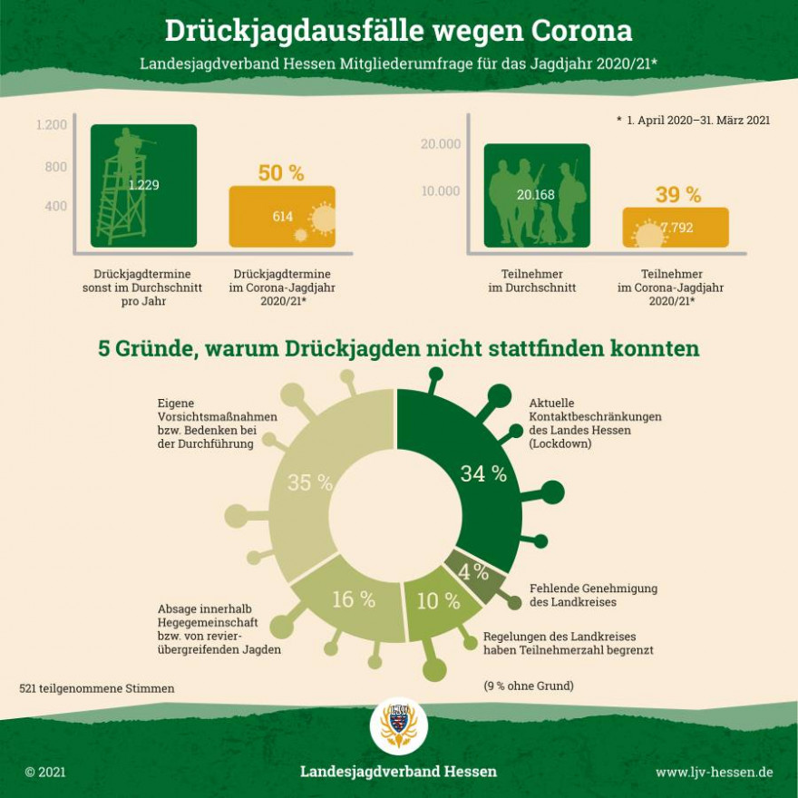 Quelle: Pressegrafik LJV Hessen