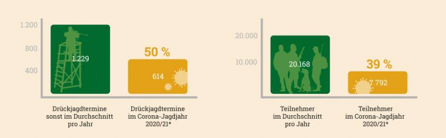 Quelle: Pressegrafik LJV Hessen