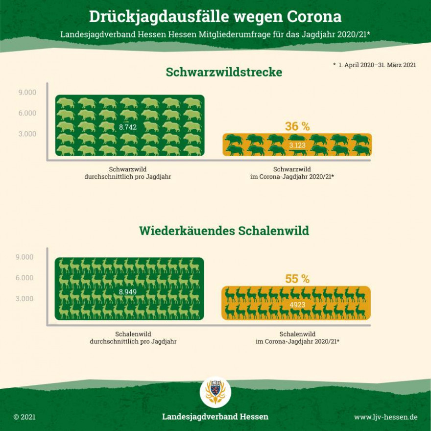 Quelle: Pressegrafik LJV Hessen