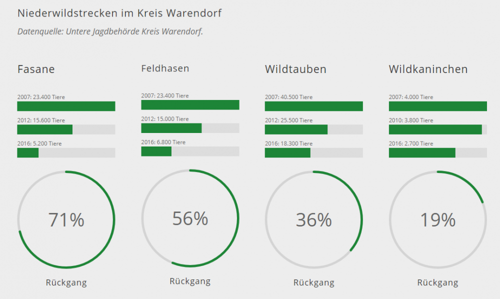 Niederwildstrecken im Kreis Warendorf (Quelle: hegebeauftragter.nrw)