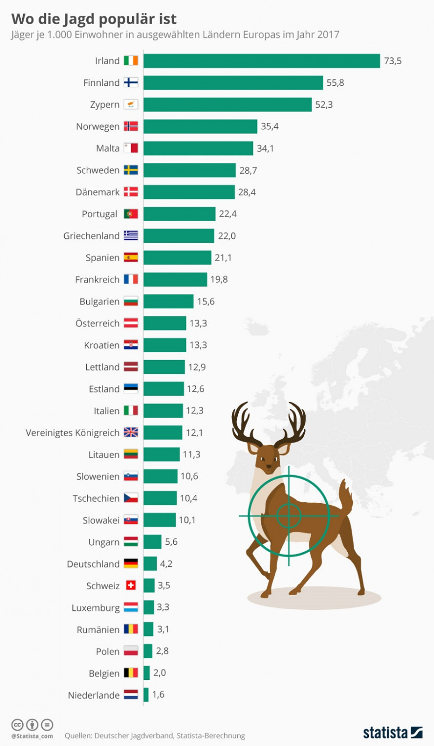 Wo die Jagd in Europa am populärsten ist