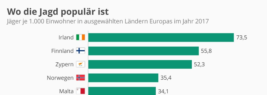 Wo die Jagd in Europa am populärsten ist