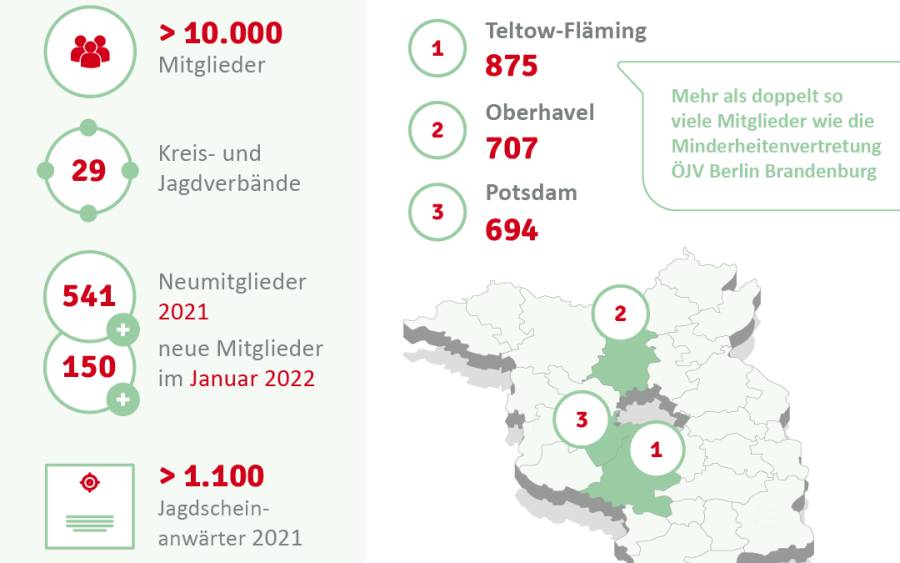 Grafik (Quelle: LJV Brandenburg)