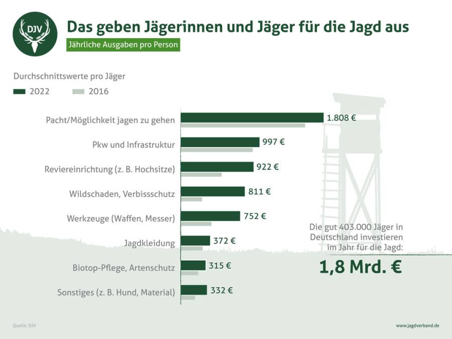 1,8 Milliarden Euro geben Jägerinnen und Jäger in Deutschland pro Jahr aus. (Quelle: DJV)