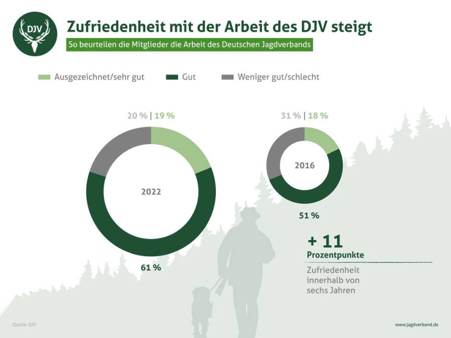 Zufriedenheit mit der Verbandsarbeit ist angestiegen. (Quelle: DJV)