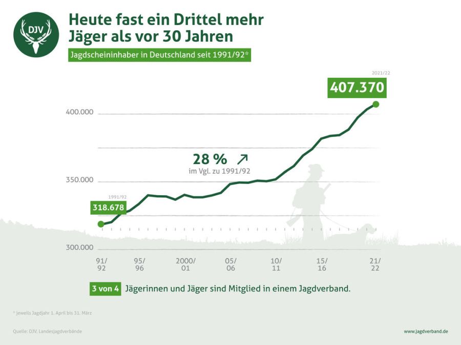 Jagdscheininhaber in Deutschland seit 1991/92 bis 2021/22. (Quelle: DJV)