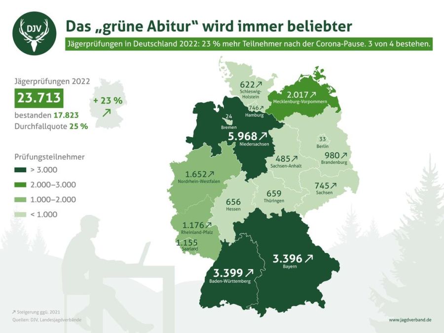 Rekord: 2022 haben erstmals überhaupt deutschlandweit über 20.000 Menschen an der Jägerprüfung teilgenommen. (Quelle: DJV)
