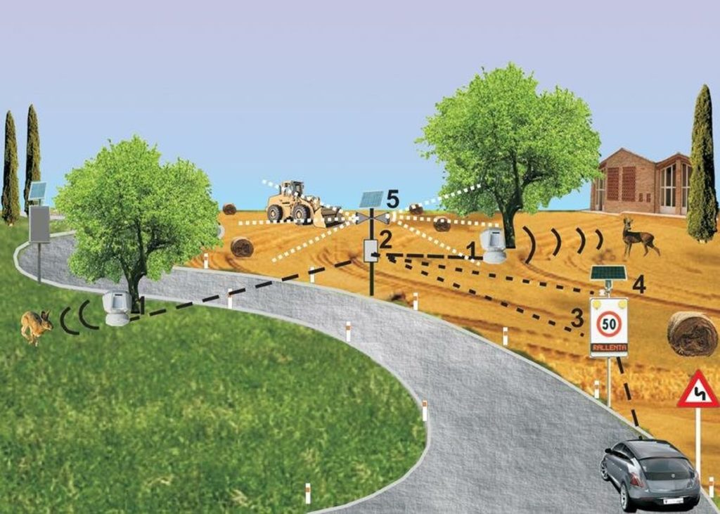 Grafische Darstellung der Wirkungsweise des Systems, das im Rahmen des Projektes LIFE STRADE entwickelt worden ist. (http://www.lifestrade.it/index.php/it/)