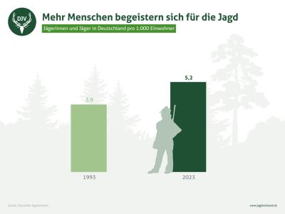 Jäger in Deutschland 2023 pro 1.000 Einwohner - Anstieg seit 1993. (Quelle: DJV)