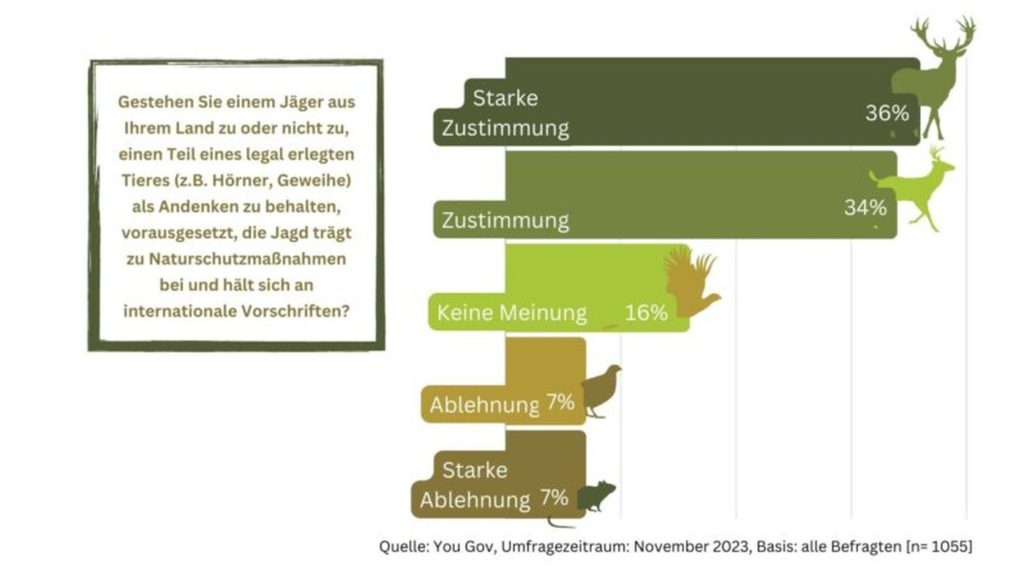 Quelle: YouGov